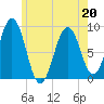 Thomaston tide chart for Friday, May 20, 2022