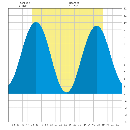 Thomaston tide chart for Monday, May 23, 2022