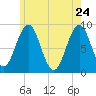 Thomaston tide chart for Tuesday, May 24, 2022
