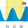 Thomaston tide chart for Saturday, May 28, 2022