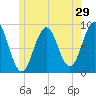 Thomaston tide chart for Sunday, May 29, 2022