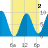 Thomaston tide chart for Monday, May 2, 2022