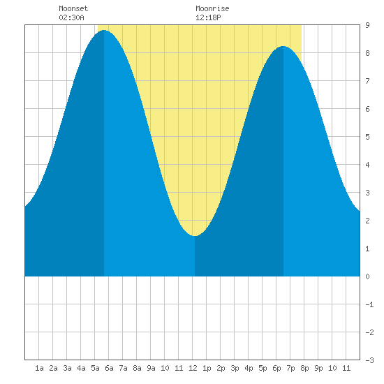 Thomaston tide chart for Monday, May 9, 2022