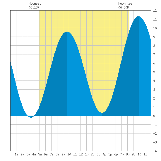 Thomaston tide chart for Sunday, June 12, 2022