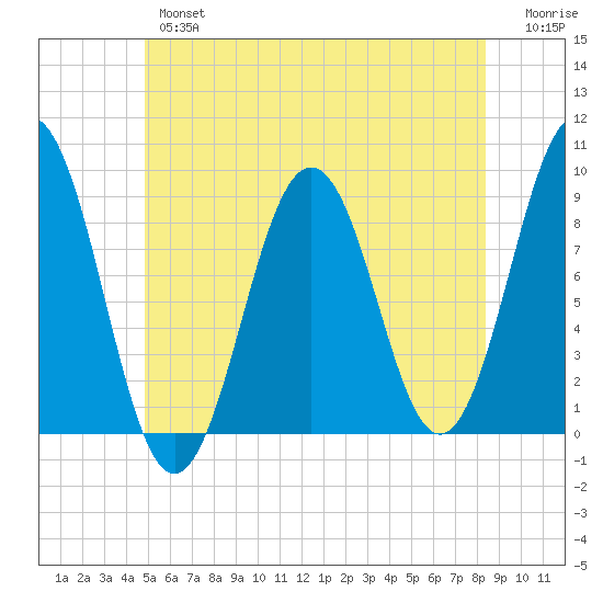 Thomaston tide chart for Wednesday, June 15, 2022