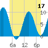 Thomaston tide chart for Friday, June 17, 2022
