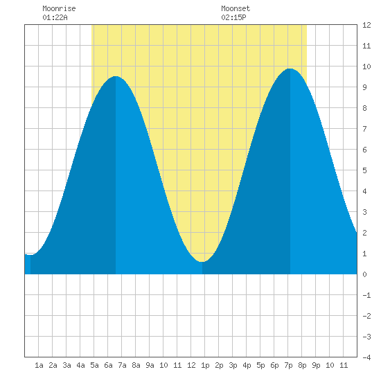 Thomaston tide chart for Wednesday, June 22, 2022