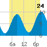 Thomaston tide chart for Friday, June 24, 2022