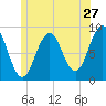 Thomaston tide chart for Monday, June 27, 2022