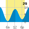 Thomaston tide chart for Wednesday, June 29, 2022