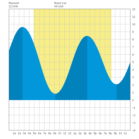Thomaston tide chart for Saturday, June 4, 2022