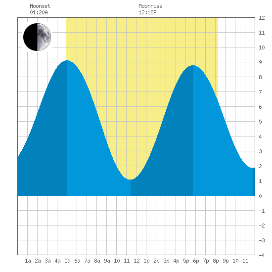 Thomaston tide chart for Tuesday, June 7, 2022