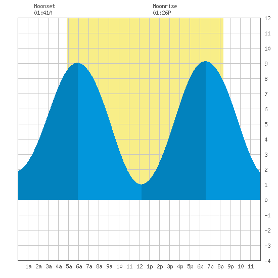 Thomaston tide chart for Wednesday, June 8, 2022