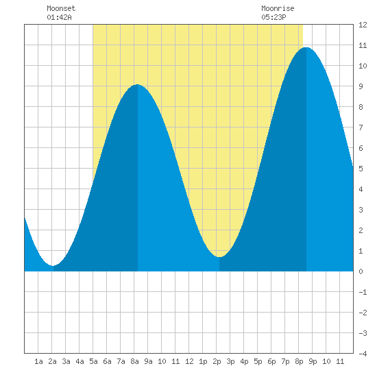 Thomaston tide chart for Sunday, July 10, 2022
