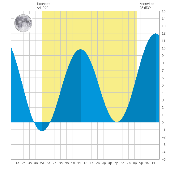 Thomaston tide chart for Wednesday, July 13, 2022