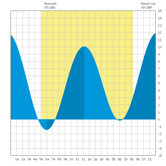 Thomaston tide chart for Thursday, July 14, 2022