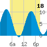 Thomaston tide chart for Monday, July 18, 2022