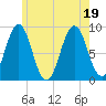 Thomaston tide chart for Tuesday, July 19, 2022