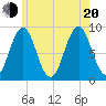 Thomaston tide chart for Wednesday, July 20, 2022