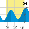 Thomaston tide chart for Sunday, July 24, 2022