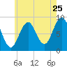 Thomaston tide chart for Monday, July 25, 2022
