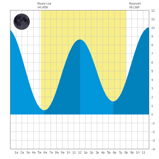 Thomaston tide chart for Thursday, July 28, 2022