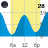 Thomaston tide chart for Thursday, July 28, 2022
