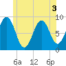 Thomaston tide chart for Sunday, July 3, 2022