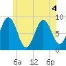 Thomaston tide chart for Monday, July 4, 2022