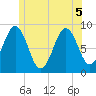 Thomaston tide chart for Tuesday, July 5, 2022