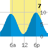 Thomaston tide chart for Thursday, July 7, 2022