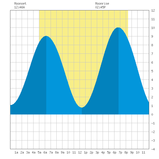 Thomaston tide chart for Friday, July 8, 2022