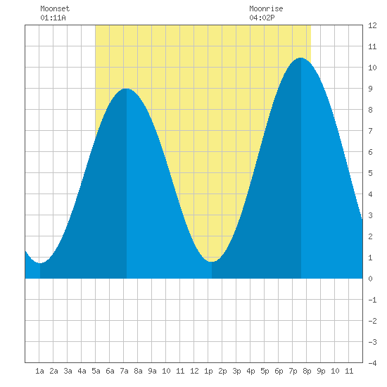 Thomaston tide chart for Saturday, July 9, 2022