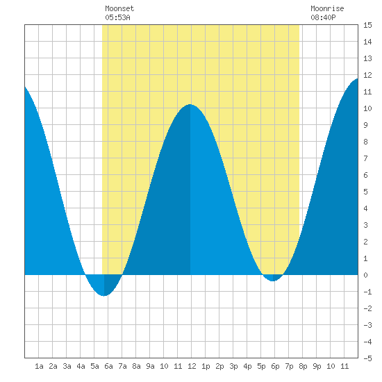 Thomaston tide chart for Friday, August 12, 2022