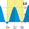 Thomaston tide chart for Friday, August 12, 2022