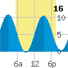 Thomaston tide chart for Tuesday, August 16, 2022