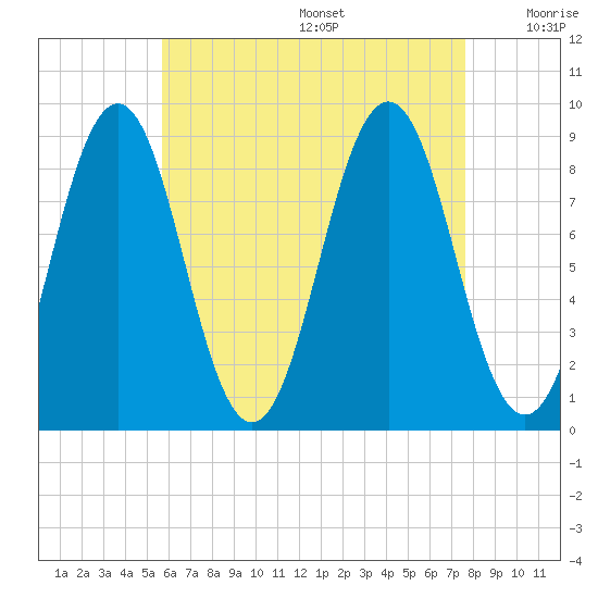 Thomaston tide chart for Wednesday, August 17, 2022