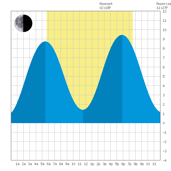 Thomaston tide chart for Friday, August 19, 2022