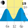 Thomaston tide chart for Friday, August 19, 2022