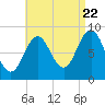 Thomaston tide chart for Monday, August 22, 2022