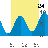 Thomaston tide chart for Wednesday, August 24, 2022