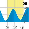 Thomaston tide chart for Thursday, August 25, 2022