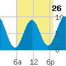 Thomaston tide chart for Friday, August 26, 2022