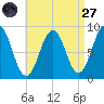 Thomaston tide chart for Saturday, August 27, 2022