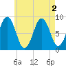 Thomaston tide chart for Tuesday, August 2, 2022