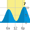 Thomaston tide chart for Sunday, August 7, 2022