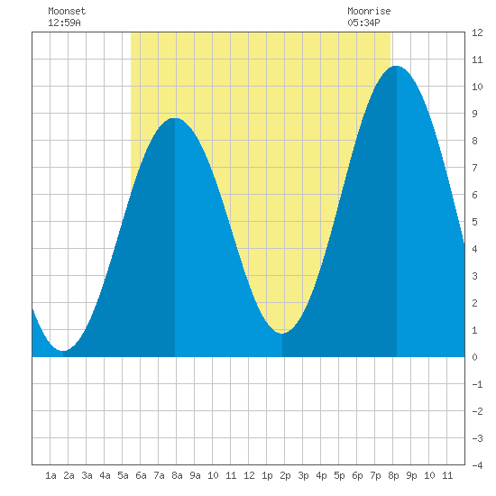 Thomaston tide chart for Monday, August 8, 2022