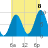 Thomaston tide chart for Monday, August 8, 2022