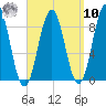 Thomaston tide chart for Saturday, September 10, 2022