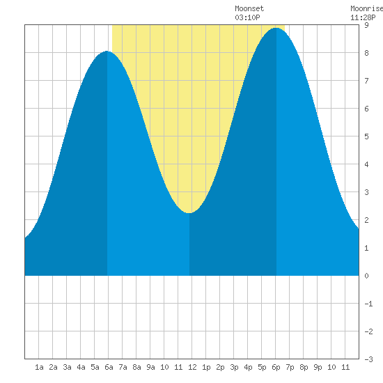 Thomaston tide chart for Sunday, September 18, 2022
